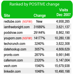 Fastest Moving Sites
