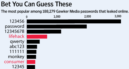 gawker passwords