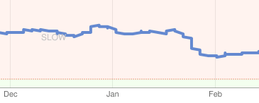 increase site speed