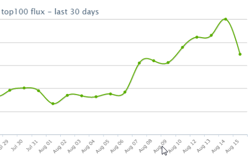 serp flux top100 search