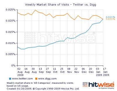 twitter-digg twitter-digg