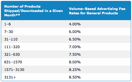 Amazon performance rates