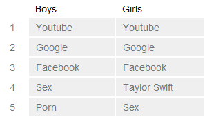 boy girl search terms