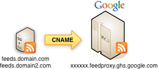 cname change