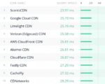 fastest cdn