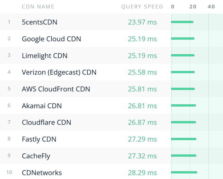 fastest cdn
