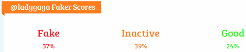 ladygaga fake followers