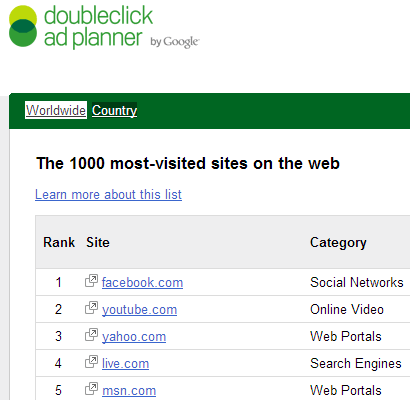 most visited sites
