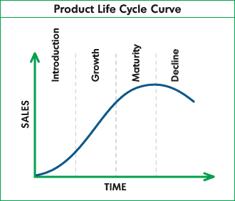 product life cycle 