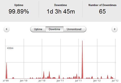 site uptime downtime