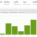 Spam stats