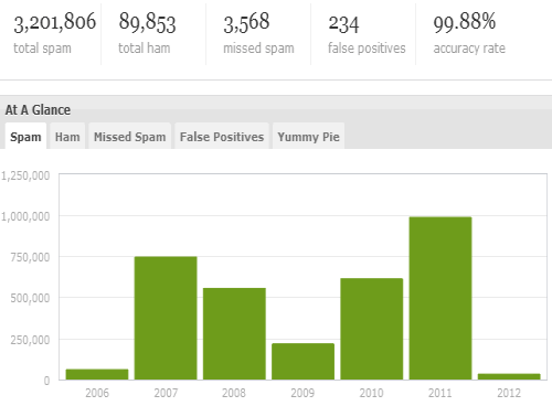 Spam stats