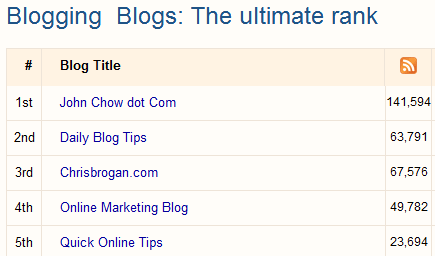 top blogging rank