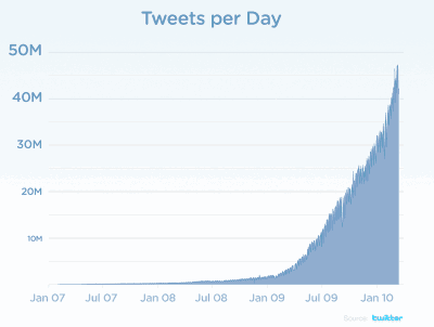 tweets per day